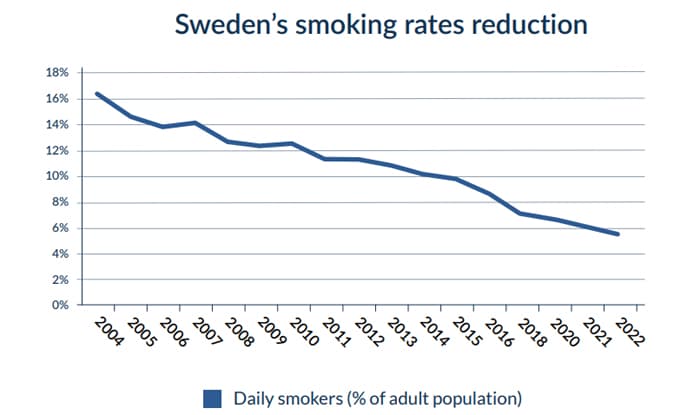 wva sweden smoking rates