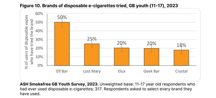 ash survey 2023 disposable brands youth