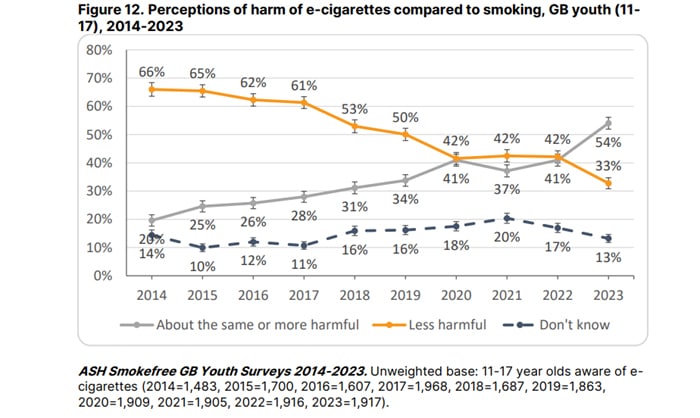 ash survey 2023 harm perception youth