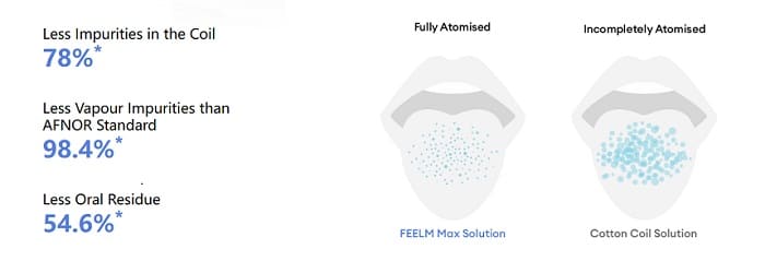 Feelm Max less oral residue