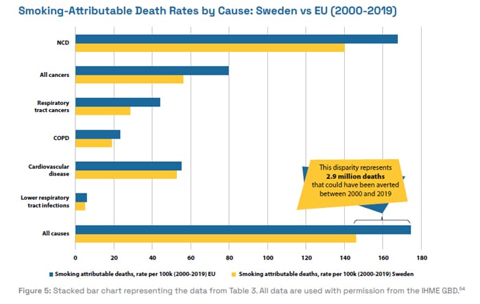 smoking death sweden v eu