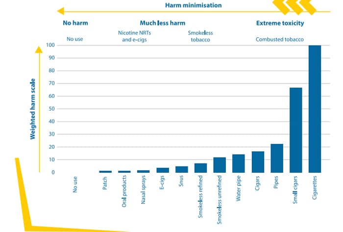 sweden nicotine harm graph