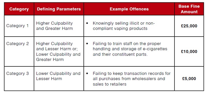 distributor penalties