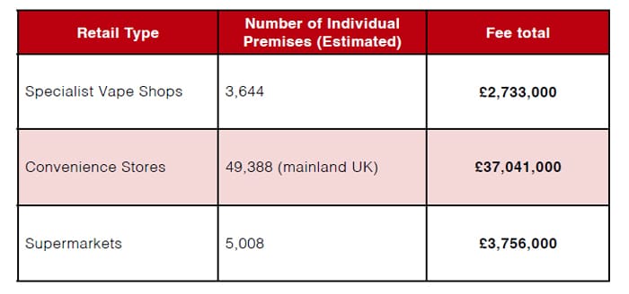 proposed licence revenue