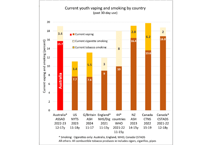 current youth vaping smoking