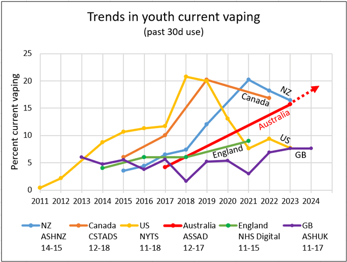 trends current youth vaping