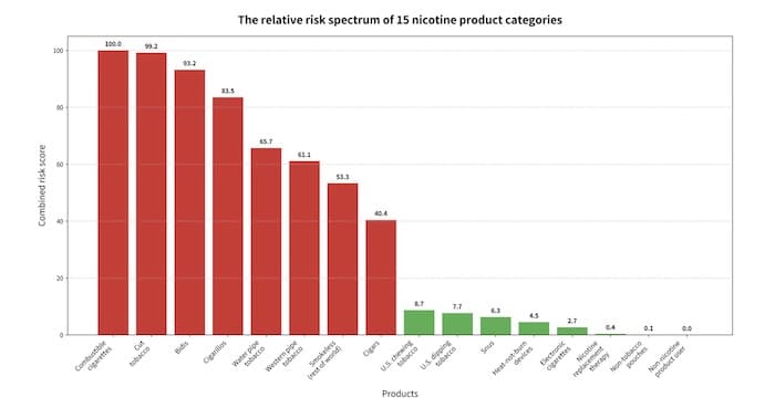 nicotine products risk