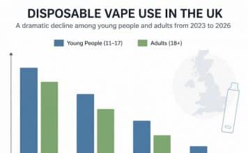 UK Disposable Vape Ban: One Year On — The Data Is In Chart showing declining disposable vape use among young people and adults in the UK from 2023 to 2026