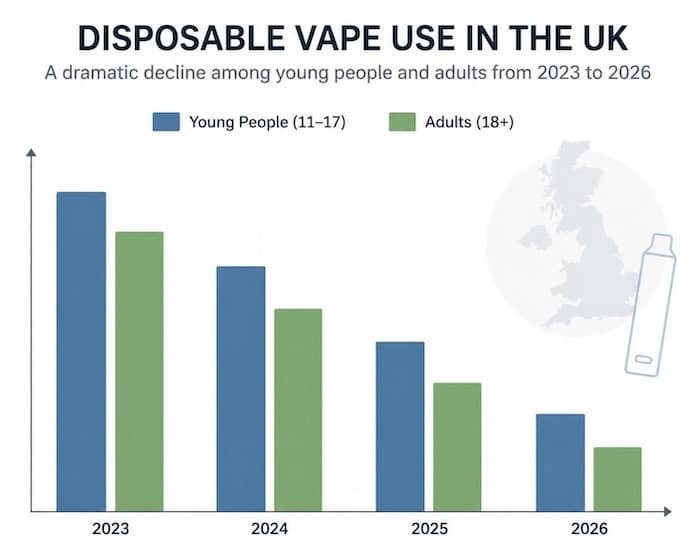 Chart showing declining disposable vape use among young people and adults in the UK from 2023 to 2026